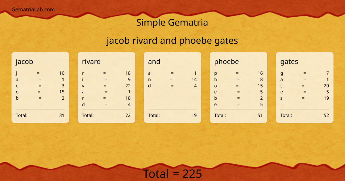 jacob rivard and phoebe gates in simple Gematria